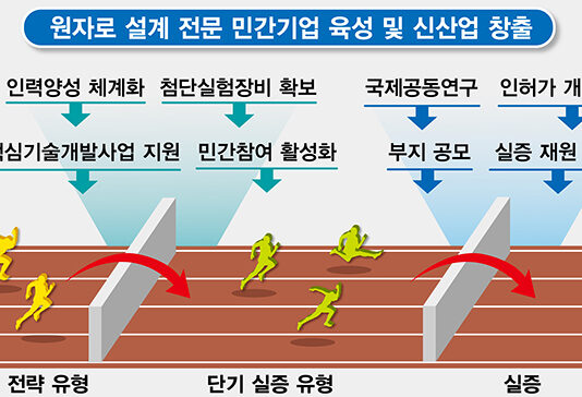 차세대 원자로 기술개발·실증에 2조 5000억 원 투입